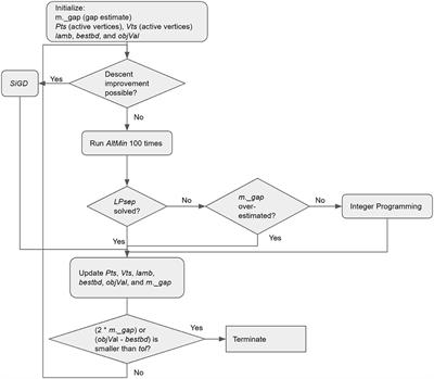 Accelerated non-negative tensor completion via integer programming